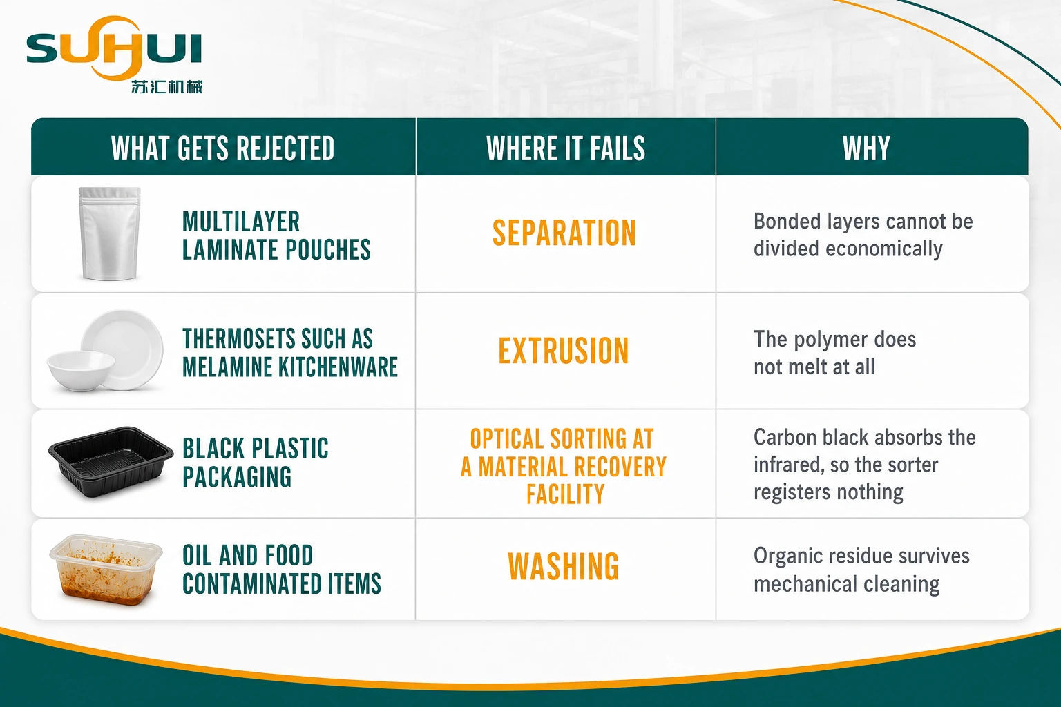 Why plastic gets rejected on a recycling line showing multilayer laminate thermoset black plastic and oil contaminated items