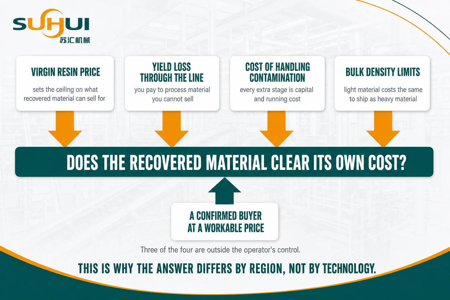 Four forces in plastic recycling economics showing virgin resin price yield loss contamination cost and bulk density limits